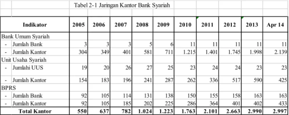 Tabel 2-1 Jaringan Kantor Bank Syariah