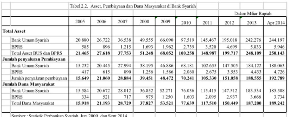 Tabel dibawah ini memperlihatkan pertumbuhan Asset,  Pembiayaan dan Dana Masyarakat Bank Syariah di Indonesia.