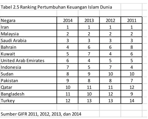 Tabel 2.5 Ranking Pertumbuhan Keuangan Islam Dunia Negara 2014 2013 2012 2011 Iran 1 1 1 1 Malaysia 2 2 2 2 Saudi Arabia 3 3 3 3 Bahrain 4 6 6 8 Kuwait 5 7 4 6