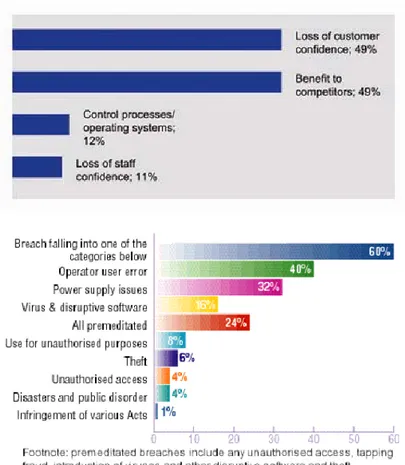 Gambar 2.2 Grafik persentase ancaman keamanan sistem informasi 
