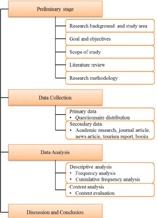 Figure 1.2 Summary of Study Approach 