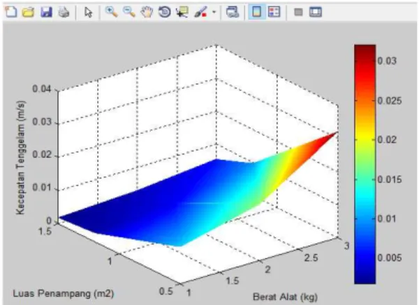 Gambar  16.  Grafik  hubungan  kecepatan  tenggelam  alat,  berat  alat,  dan  luas  penampang alat segmen C pada tekstur B 