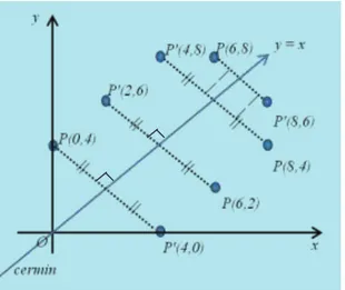 Gambar 8.7: Pencerminan pada y = x 
