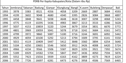 Tabel 1.   PDRB Per kapita  Menurut Kabupaten/Kota di Provinsi Bali Atas Dasar  Harga Konstan  2000 selama Tahun 1993 - 2006.