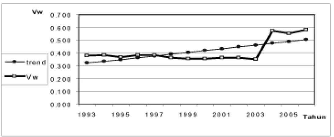 Tabel 3.   Standar Deviasi dan Koefisien Variasi dari PDRB Per  Kapita Antar  Kabupaten/Kota di Provinsi Bali selama  Tahun 1993-2006