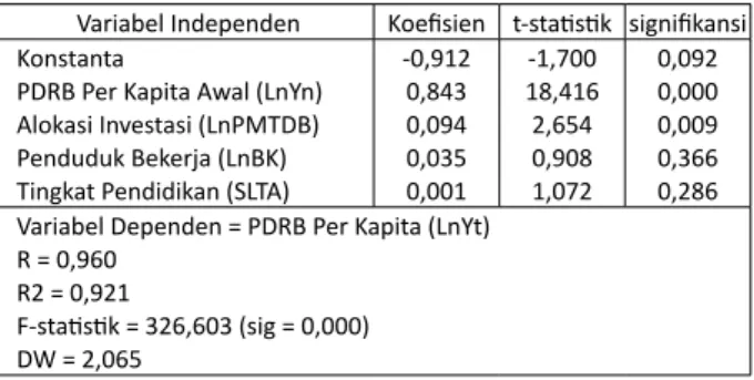 Tabel 5.  Hasil Estimasi Faktor-faktor yang Menyebabkan Ter- Ter-jadinya Konvergensi PDRB Per Kapita 9 Kabupaten/Kota  di Provinsi Bali