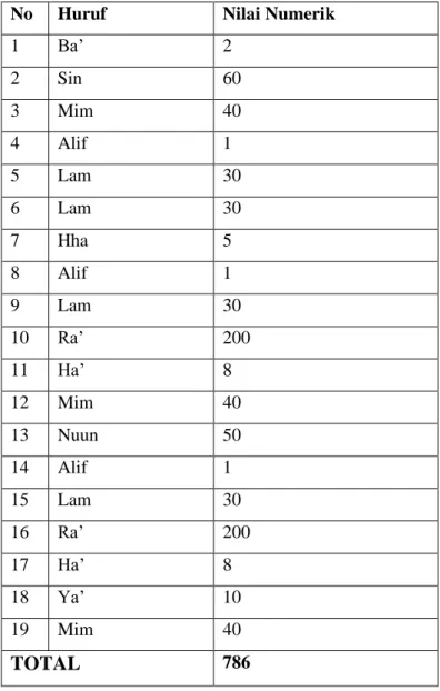 Tabel 2.4 Huruf pada Basmalah dan Nilai Numeriknya 