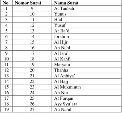 Tabel 2. 6 Nama Surat Mulai Surat ke-9 sampai Surat ke-27  No.  Nomor Surat  Nama Surat 