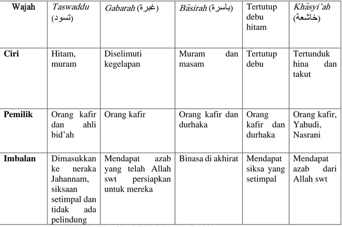Tabel 2. Klasifikasi Wajah Hitam di Akhirat  B.  Penghuni Surga dan Neraka 