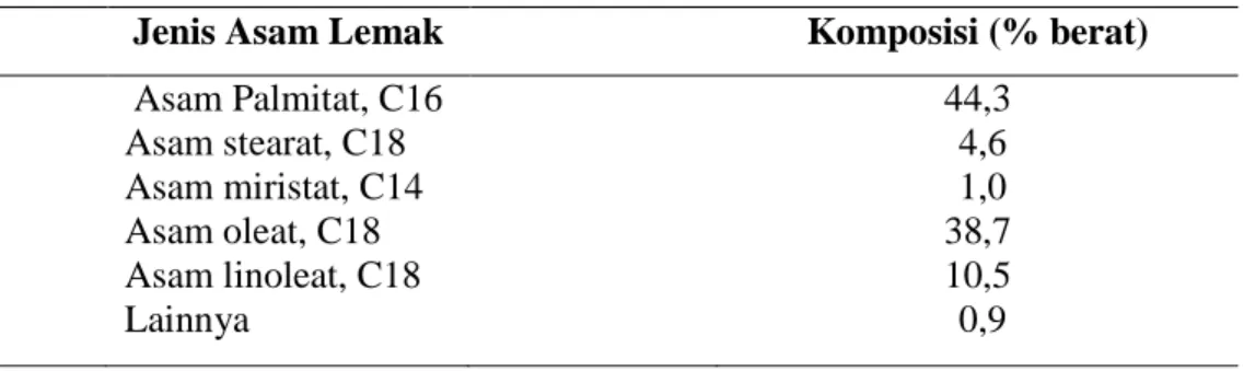 Tabel 2.1 Komposisi asam lemak minyak sawit (Ang dkk., 1999) 