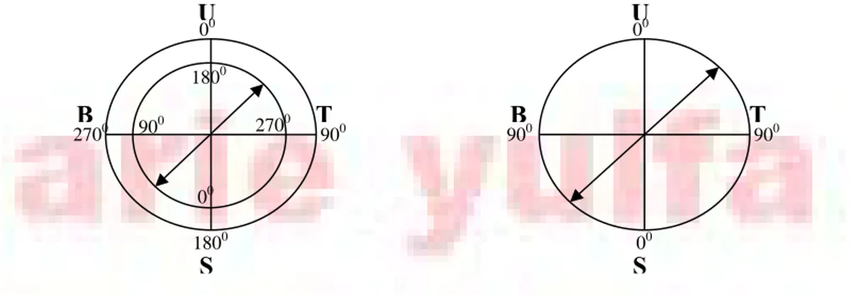Gambar 9a. Contoh kompas dengan  bacaan sudut azimuth U 45 0  atau S 45 0 . 