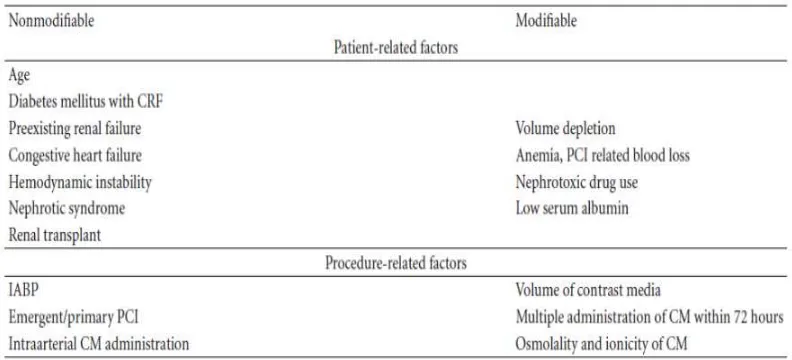 Tabel 2.4.  Faktor resiko terjadinya nefropati yang dicetuskan oleh kontras (Shoukat 