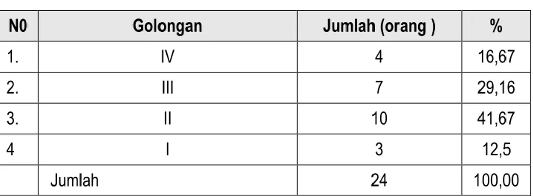 Tabel 2.2. Jumlah pegawai Kecamatan Gunungsindur yang menduduki Jabatan  dan Staf Tahun 2013 