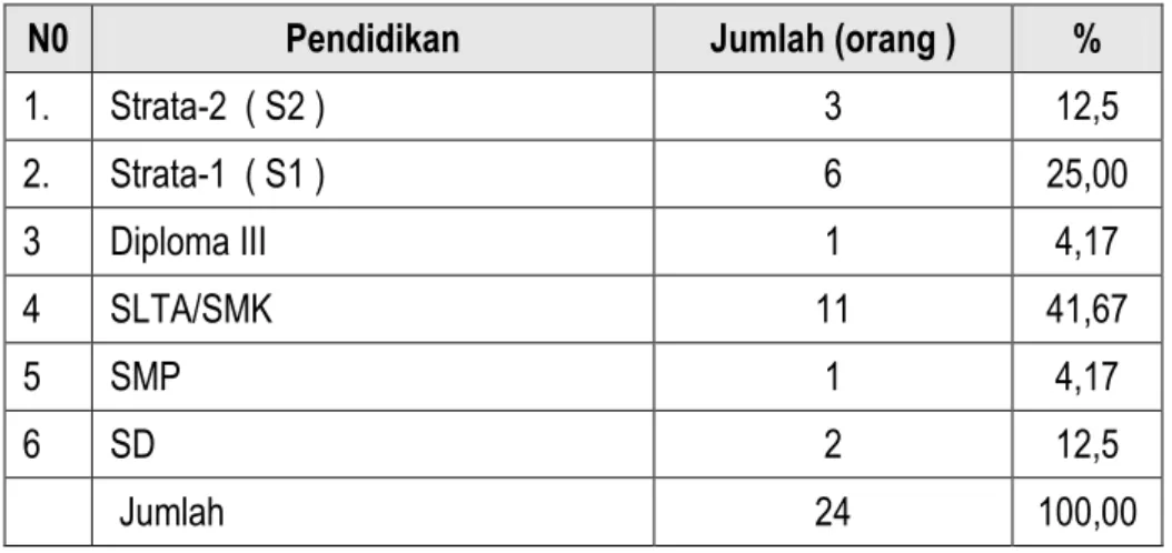 Tabel diatas menunjukkan bahwa klasifikasi kedisipilnan ilmu pegawai yang ada di  Kecamatan  Gunungsindur  masih  banyaknya  pegawai  Kecamatan  Gunungsindur  yang berpendidikan diluar S-1 atau S-2