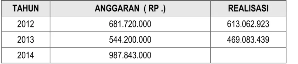 TABEL 2.7. ANGGARAN DAN REALISASI TAHUN 2012-2014 