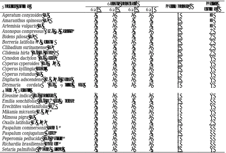 Tabel 3.  Hasil  identifikasi gulma  pada  di  lapangan  pada  areal  berbeda  tahun  pangkas  menggunakan kuadran, relatif  kelimpahan gulma pada Perkebunan Tambaksari dan kelas keganasan gulma bagi perusahaan 
