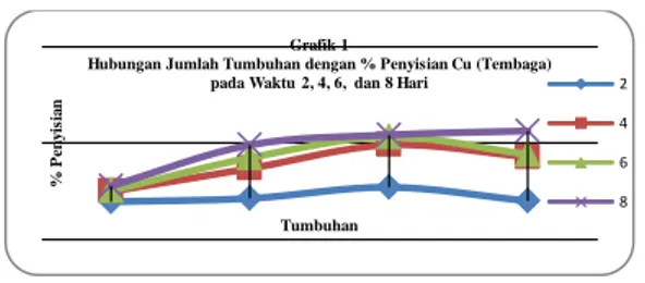 Grafik 2 menunjukkan bahwa persentase penyisihan  kadar pencemar berupa Cadmium (Cd) pada limbah  cair paling besar pada hari ke-2, 4, 6, dan 8 adalah  reaktor  dengan  jumlah  tanaman  mangrove  sebanyak 3 Tumbuhan/m 2 