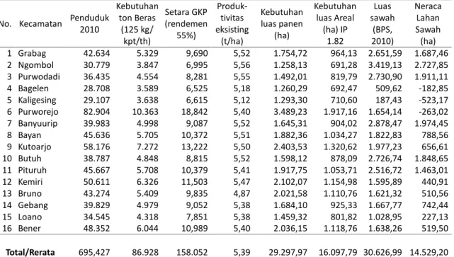 Tabel 8.     Perbandingan  luas  lahan  basah/sawah    hasil  penelitian  dengan  BPS  (2010),  BPN (2010), beserta Perda 27/2011 di Kabupaten Purworejo
