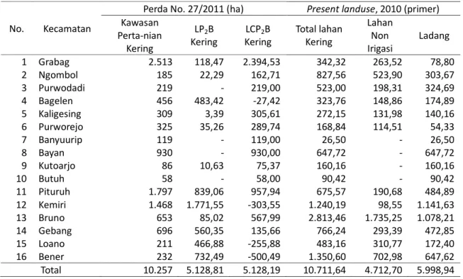 Tabel 9.   Perbandingan  luas  lahan  kering  hasil  penelitian  dengan  Perda  27/2011  di  Kabupaten Purworejo