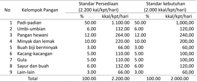 Tabel 1.   Perincian  jumlah  kalori  (kkal/kpt/hari)  pada  setiap  kelompok  pangan  untuk  kepentingan  perhitungan  persediaan  pangan  dan  kebutuhan  pangan  di  Kabupaten Purworejo