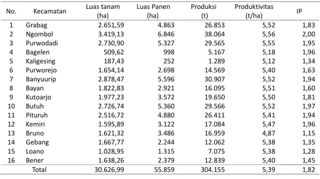 Tabel 3.  Luas areal, Luas panen, Produksi, Produktivitas dan Intensitas Pertanaman Padi  Sawah pada setiap kecamatan di Kabupaten Purworejo Tahun 2010