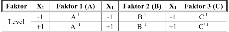 Tabel 3.3. Faktor dan Level dalam Desain Eksperimen  