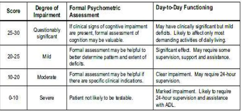 Tabel 1. Interpretasi skor MMSEDikutip dari : Folstein MF, Folstein SE, McHugh PR. Mini Mental State: A practical method  for grading the cognitive state of patients for the clinician