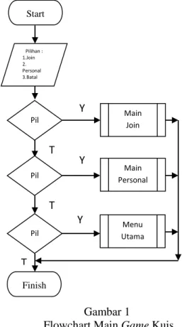 Diagram Flowchart 