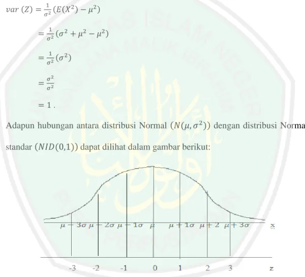 Gambar 2.2 Hubungan antara Kurva Distribusi Normal dan Kurva Distribusi Normal Standar