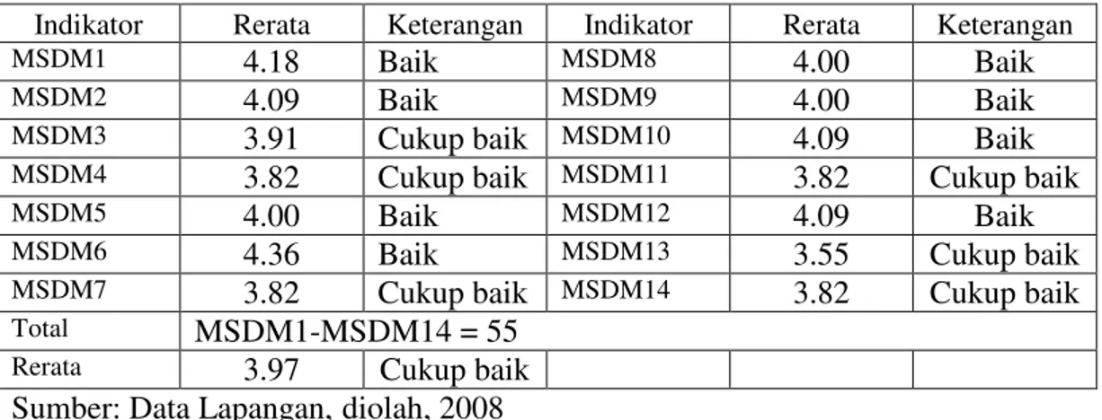 Tabel 3: Manajemen SDM 