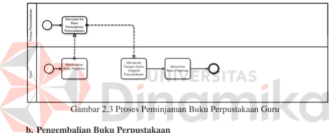 Gambar 2.3 Proses Peminjaman Buku Perpustakaan Guru  b.  Pengembalian Buku Perpustakaan 