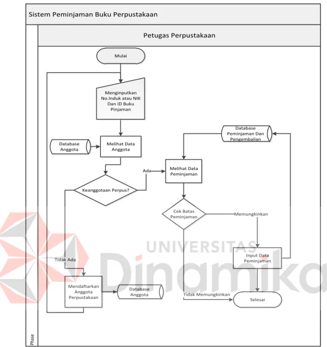 Gambar 4.1 Sistem Flow Peminjaman Pada Perpustakaan  