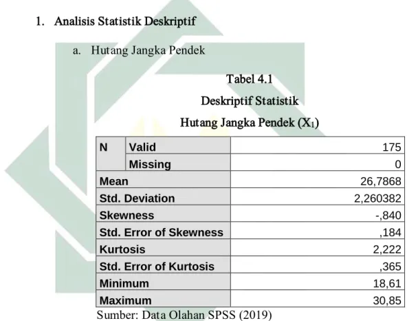 Tabel 4.1  Deskriptif Statistik  Hutang Jangka Pendek (X 1 ) 