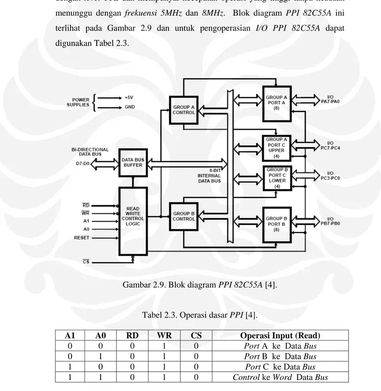 Gambar 2.9. Blok diagram PPI 82C55A [4]. 