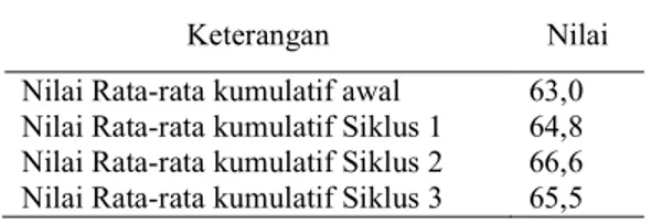 Tabel 9  Nilai Rata-rata Kumulatif  