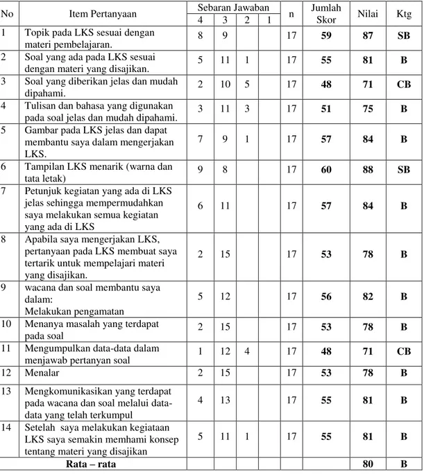 Tabel 4.4   Hasil respon siswa pada ujicoba II terhadap pengembangan LKS berbasis                  Pendekatan saintifik pada judul makanan dan zat-zat makanan 