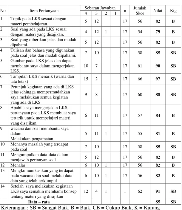 Tabel 4.5. Hasil respon siswa pada ujicoba II terhadap pengembangan LKS berbasis                pendekatan saintifik pada judul Saluran dan Kelenjar Pada Sistem 