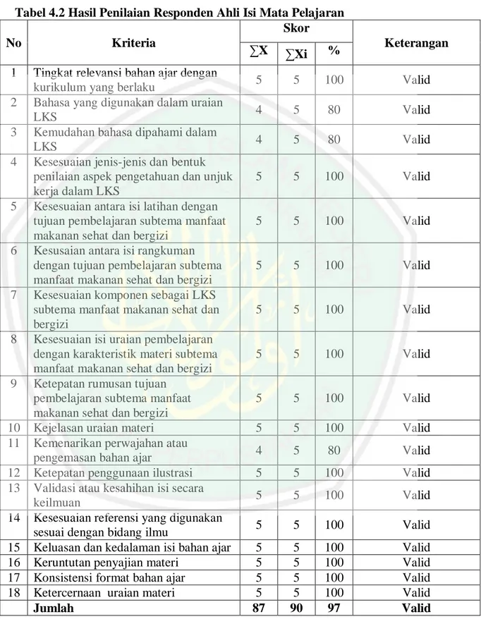 Tabel 4.2 Hasil Penilaian Responden Ahli Isi Mata Pelajaran 