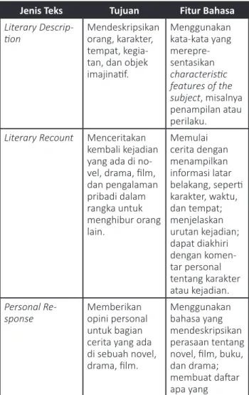 Tabel 2.4 Genre teks sastra
