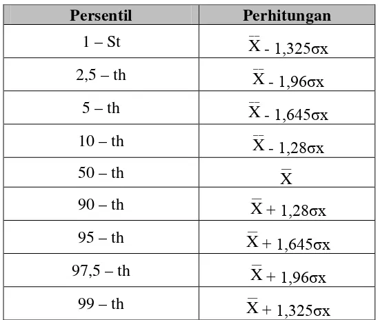 Tabel 3.14. Jenis Persentil dan Perhitungan dalam Distribusi Normal 