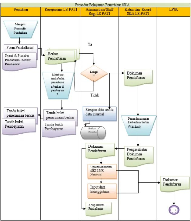 Gambar 1. Alur Proses Dokumen Pelayanan Penerbitan SKA pada LS-PATI