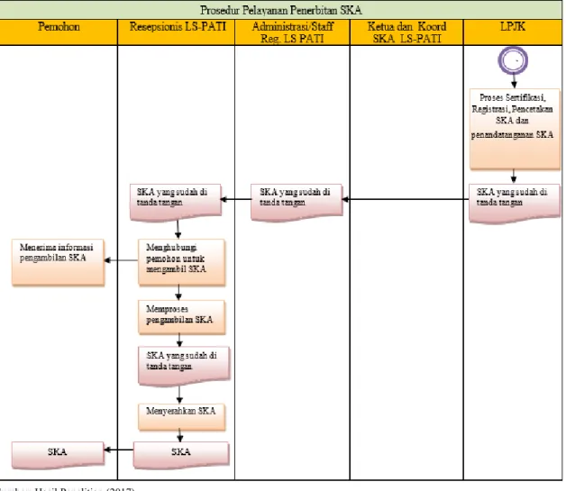 Gambar 2. Alur Proses Dokumen Pelayanan Penerbitan SKA pada LS-PATI