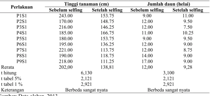 Tabel 1. Hasil Analisis Uji t Rerata Tinggi Tanaman (cm) dan Jumlah Daun (helai)  Perlakuan  Tinggi tanaman (cm)  Jumlah daun (helai) 