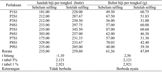Tabel 3. Hasil Analisis Uji t Rerata Jumlah Biji per Tongkol (butir) dan Bobot Biji per Tongkol                                                                                                                               (g) 
