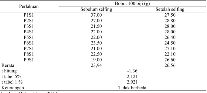 Tabel  4.   Hasil Analisis Uji t Rerata Bobot 100 biji (g) 