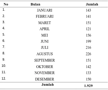 Tabel 3. Jumlah Pasien Rawat Inap RS. Jiwa Daerah  Provsu Tahun 2010 