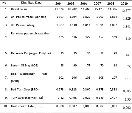 Tabel 5. Indikator Pasien RS. Jiwa Daerah  Provsu. Tahun 2004-2010 