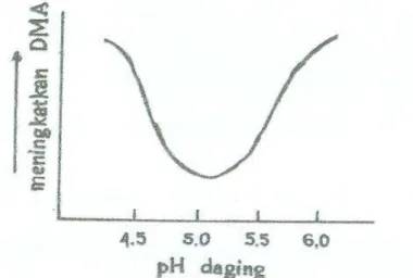 Gambar 1. Pengaruh pH terhadap Daya Mengikat Air Daging   (Wismer-Pedersen, 1971) 