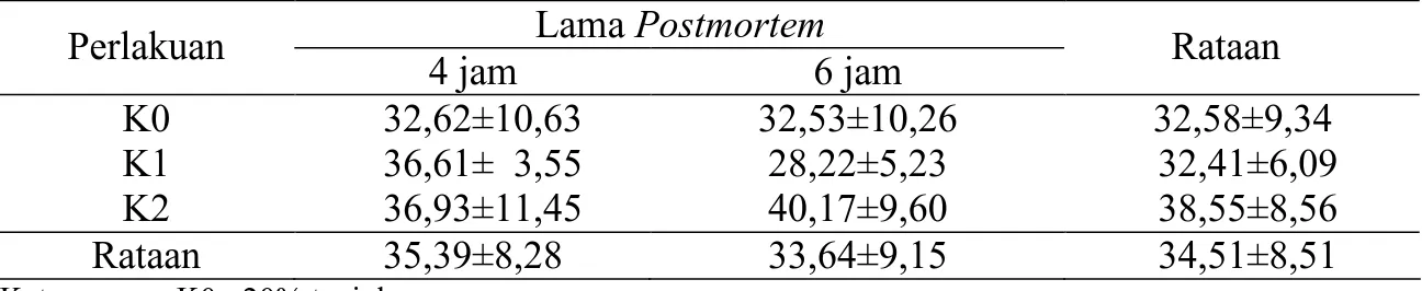 Tabel 7. Rataan Nilai Kekenyalan Bakso Daging Sapi (%)  Lama Postmortem 