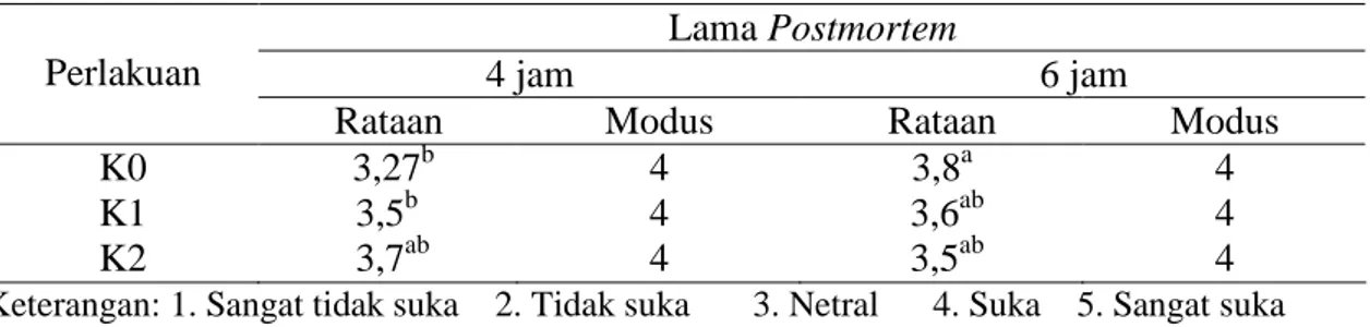 Tabel 8. Nilai Rataan dan Modus Uji Hedonik Warna Bakso Daging Sapi  Lama Postmortem 